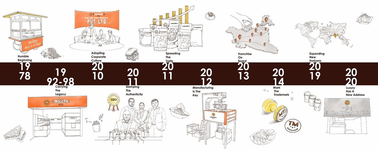 Ganesh Bhel Company Journey Timeline